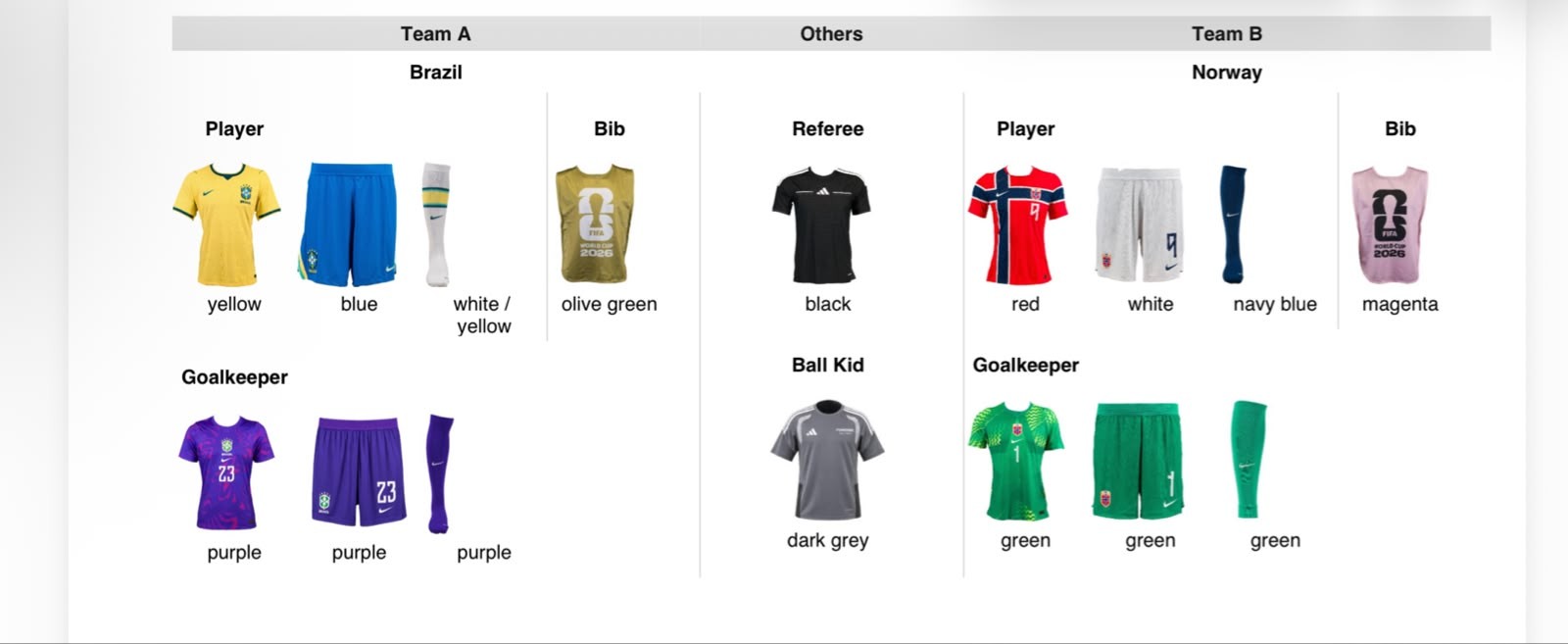 Uniformes de Brasil e Noruega para as oitavas da Copa do Mundo de 2026