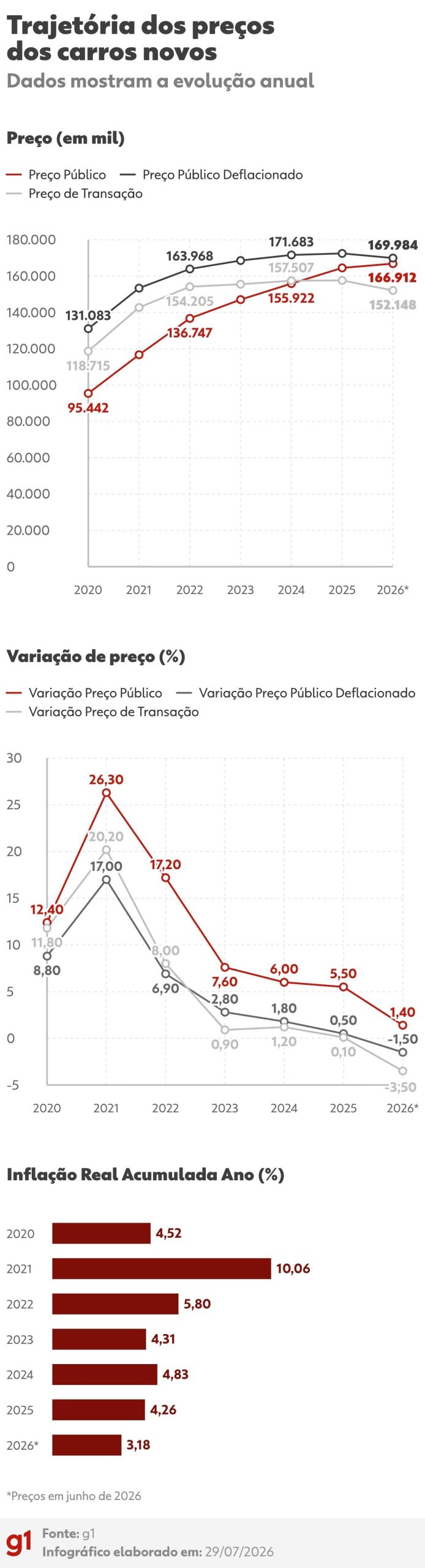 Gráfico sobre a variação dos preços dos carros no Brasil