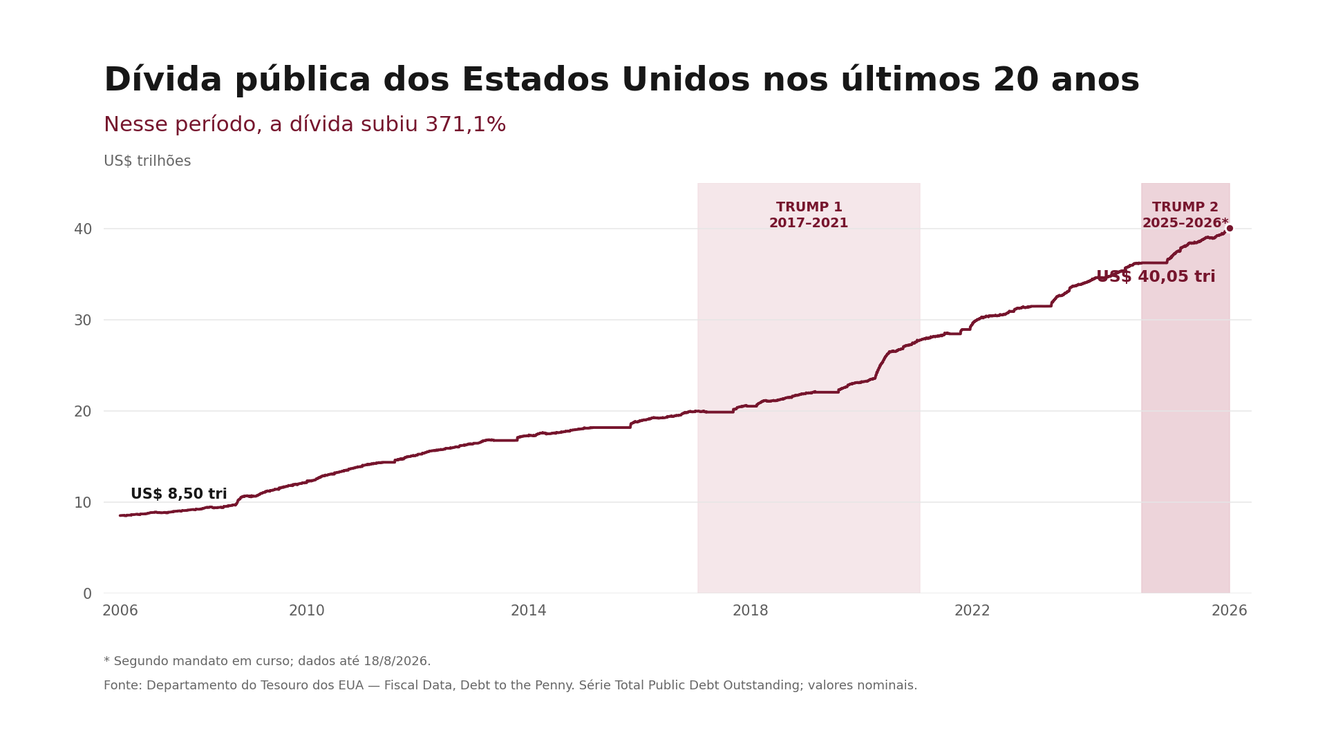 Dívida Publica dos Estados Unidos