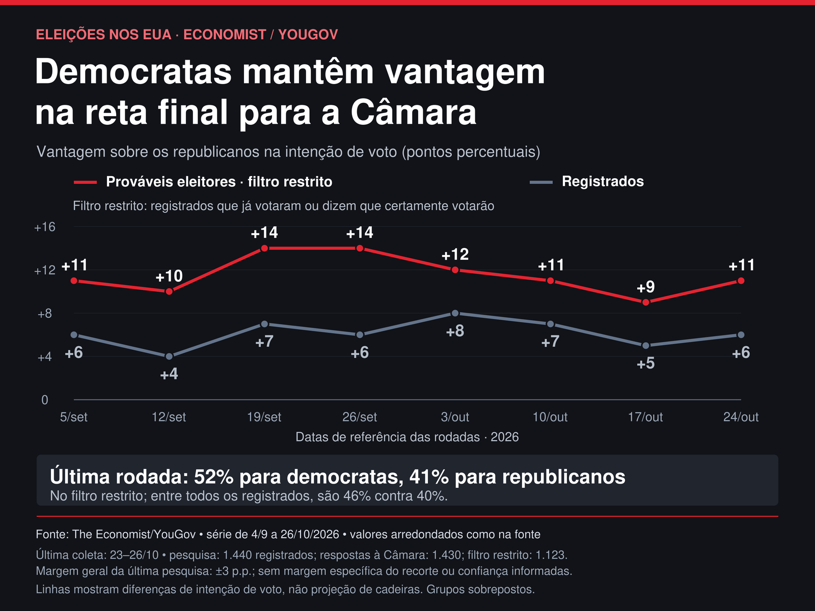 Economist/YouGov