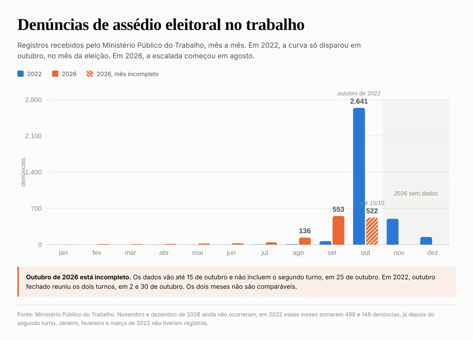 MPT assédio eleitoral