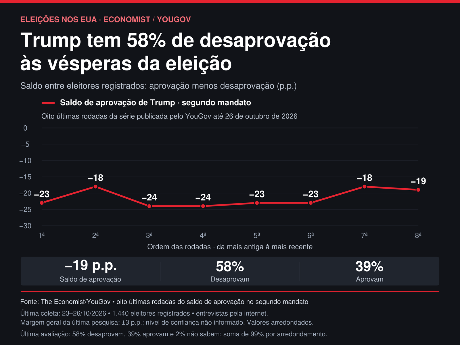 Economist/YouGov