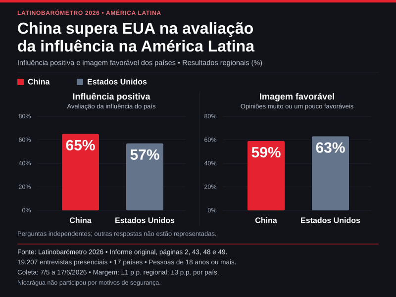 Latinobarometro EUA China