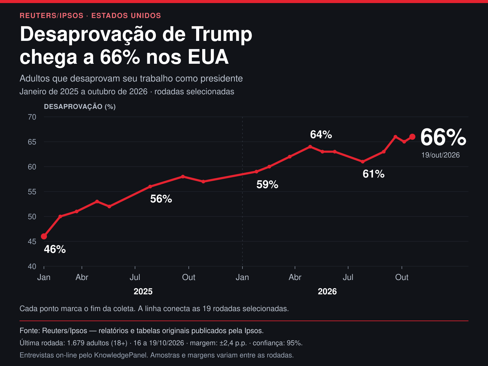 Reuters/Ipsos